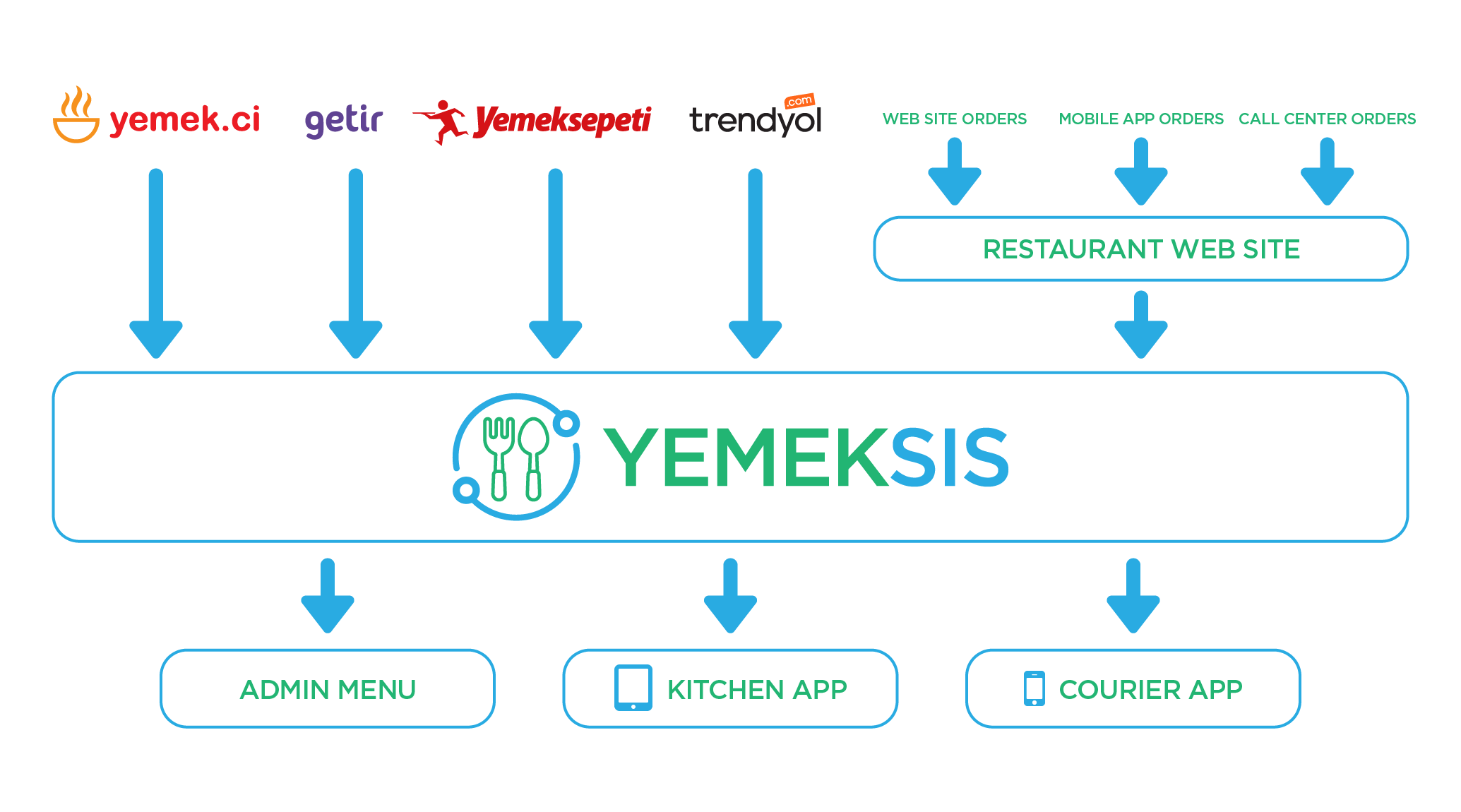 yemeksis graph
